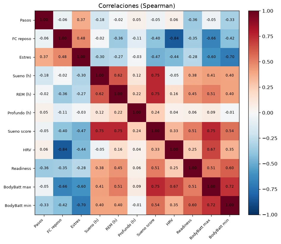 Mapa de correlaciones real generado por GARMIN entre pasos, frecuencia cardíaca, estrés, sueño, HRV y readiness.